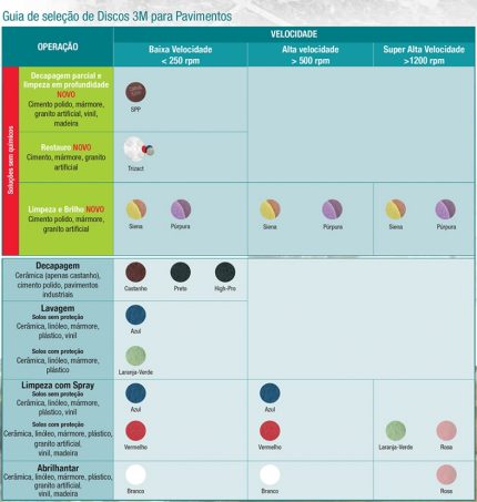 Guia de seleção de Discos 3M para Pavimentos